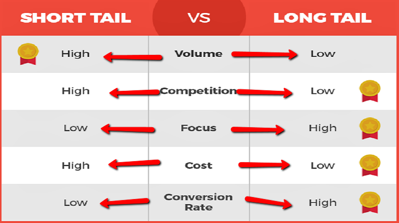 long tail keywords vs short tail